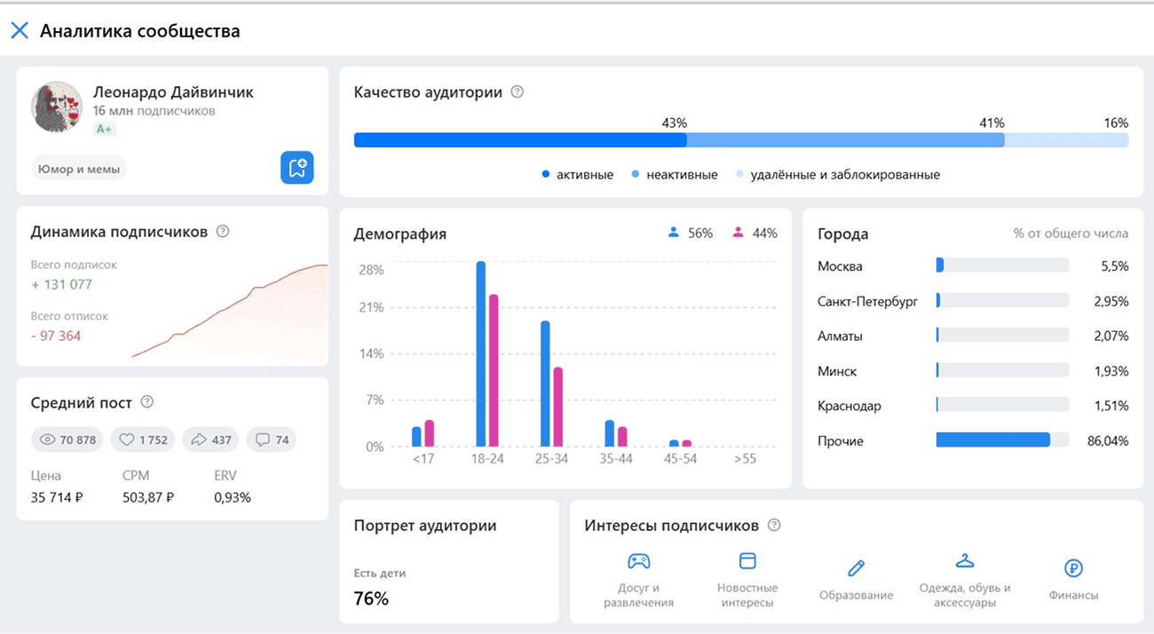 статистика по сообществам для рекламы в адблогере